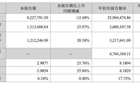 超出市场预期！宁德时代三季度净赚131.36亿 同比大增25.97%