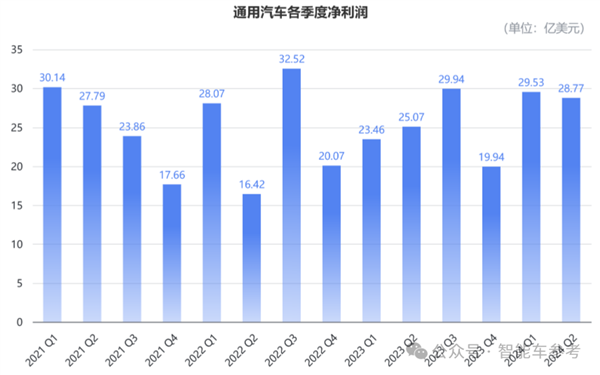 好意思国最大车厂断臂：通用计算裁人1700东说念主 泰西汽车豪强在华销量干预穷冬