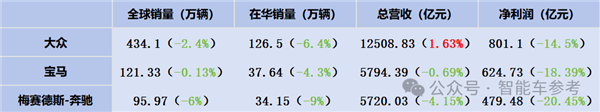 好意思国最大车厂断臂：通用计算裁人1700东说念主 泰西汽车豪强在华销量干预穷冬