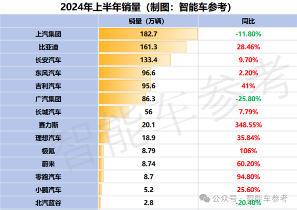 好意思国最大车厂断臂：通用计算裁人1700东说念主 泰西汽车豪强在华销量干预穷冬