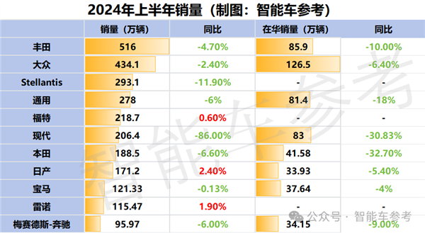 美国最大车厂断臂：通用计划裁员1700人 欧美汽车豪强在华销量进入寒冬