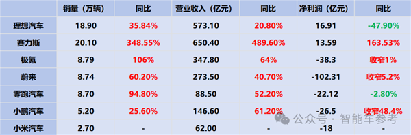 好意思国最大车厂断臂：通用计算裁人1700东说念主 泰西汽车豪强在华销量干预穷冬