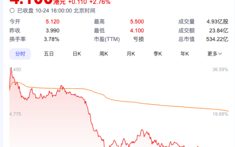 智驾科技企业地平线上市首日收涨2.76%