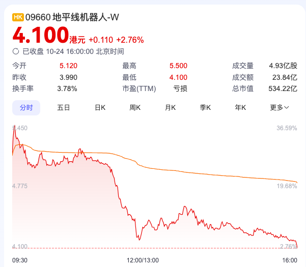 智驾科技企业地平线上市首日收涨2.76%