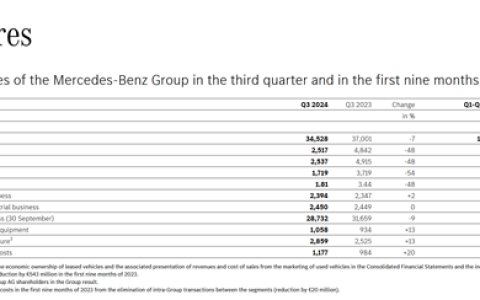 国人不买账了 销量大跌！奔驰三季度净利润腰斩