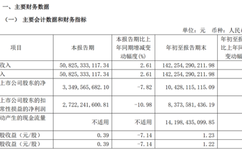 单车净赚1.28万元！长城汽车前三季度净利润104亿元 同比大涨108%