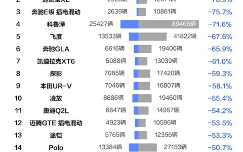 前九月合资车型销量跌幅榜：本田飞度排第五 已暴跌近7成