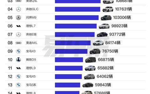 前九月30万以上车型销量榜：BBA是最大赢家 奥迪A6L排第一