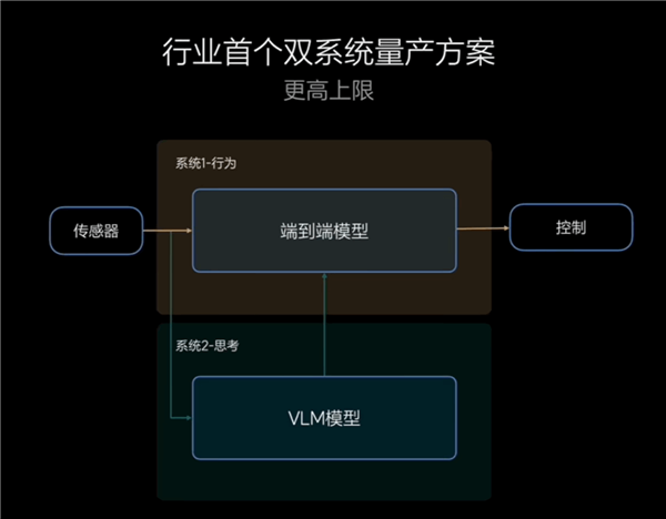 像老司机一样辅助驾驶！理想产品经理科普端到端+VLM智驾