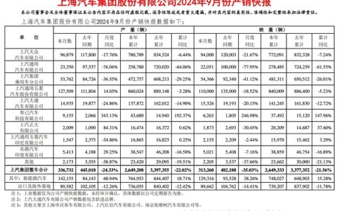 价格战威力巨大！上汽前三季度累销323万辆 净利润骤降近4成