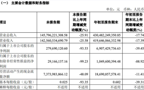 上汽集团Q3财报揭晓：营收1425亿 整车销量323万台