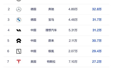 9月豪华车成交均价榜：鸿蒙智行38.2万排第一 断档式领先BBA