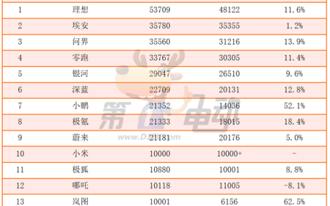 9月新势力TOP15：7个品牌创历史新高，时隔9个月小鹏再次突破2万辆超越蔚来