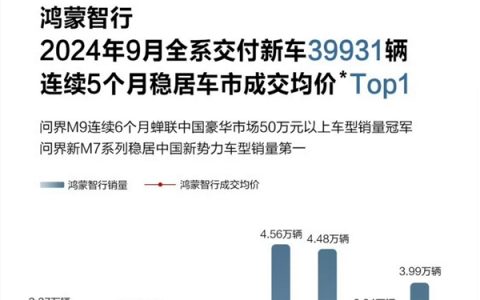 差点破4万 鸿蒙智行9月交付39931辆：成交均价遥遥领先