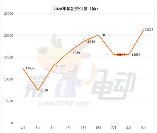 9月新势力TOP15：7个品牌创历史新高，时隔9个月小鹏再次突破2万辆超越蔚来