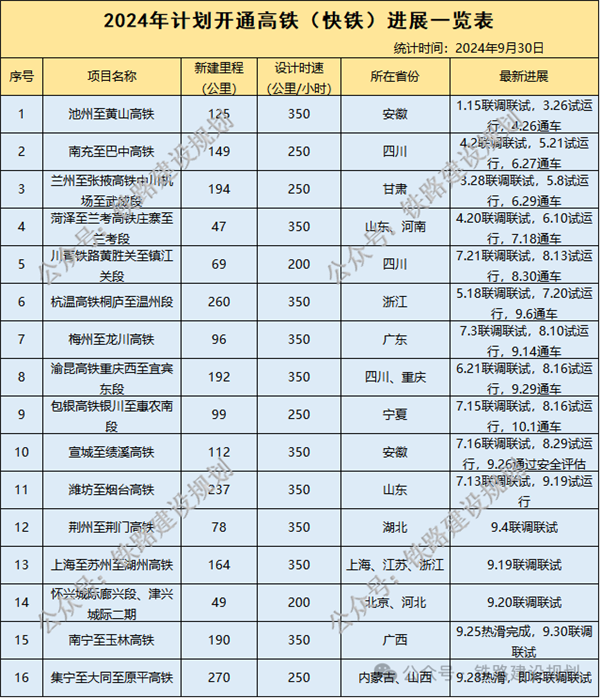 包银高铁银惠段开通 只有97公里：全年预计2331公里