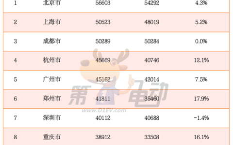 理想L6和秦L成为一线城市新宠 海鸥取代宏光MINI称霸三四线城市