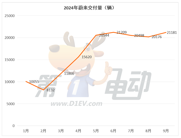 9月新势力TOP15：7个品牌创历史新高，时隔9个月小鹏再次突破2万辆超越蔚来