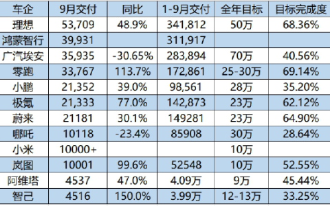 国产新势力9月交付量排名出炉：理想第一 鸿蒙智行第二