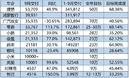 国产新势力9月的交付量数据一览：理想第一 鸿蒙智行第二