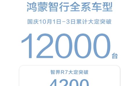 智界R7、问界M9带飞！鸿蒙智行国庆3天大定12000台