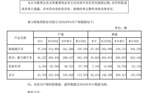 赛力斯汽车9月销量同比增长402.81% 研报：看好华为系销量持续上涨