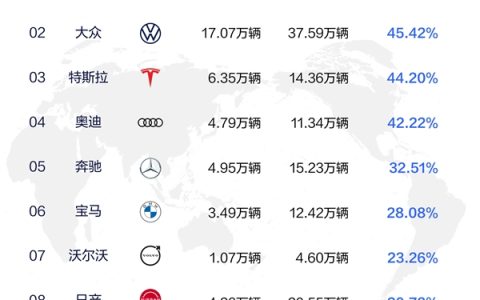 8月合资品牌中国销量占比榜：别克第一 中国销量接近一半