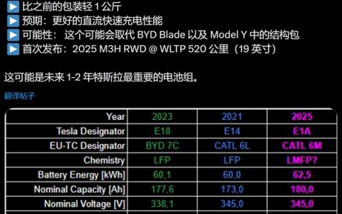 曝特斯拉即将更新电池包：多了2.5度电、重量轻了1公斤