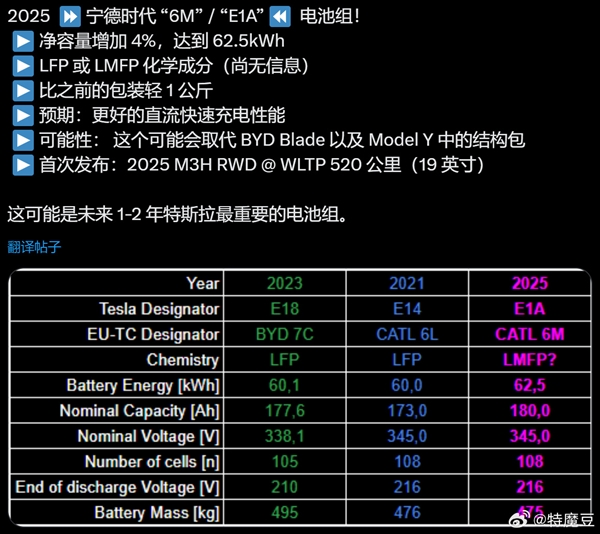 曝特斯拉行将更新电板包：多了2.5度电、分量轻了1公斤