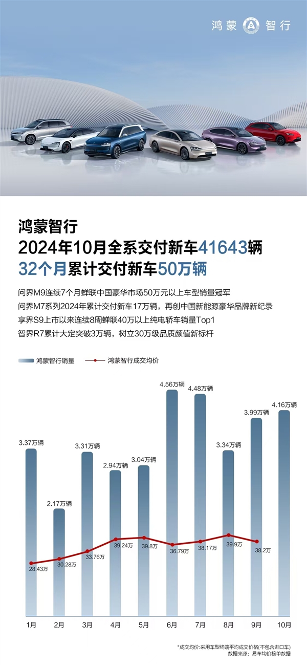 越贵卖得越好 鸿蒙智行10月交付4.1万辆：问界M9又是第一