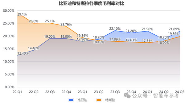 比亚迪营收首次超越特斯拉：但市值仍差6倍