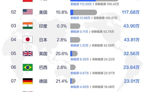 9月全球汽车销量Top10国家：中国超200万辆排第一 接近美国两倍