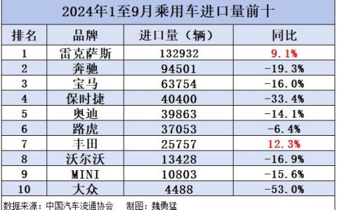 进口车卖不动了！前九月销量全线下滑 仅雷克萨斯、丰田增长