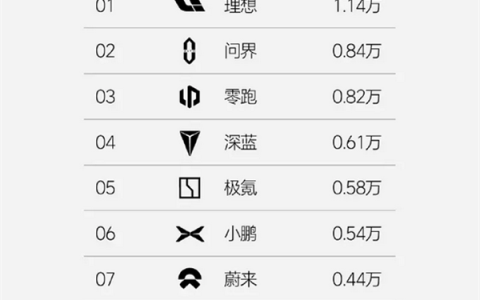 理想汽车最新一周销量1.14万辆：连续28周称霸新势力销量冠军