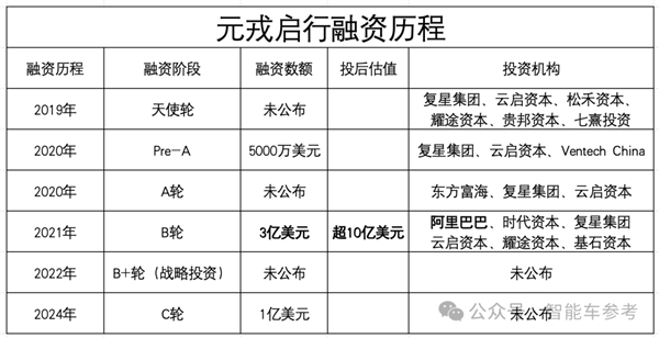 智驾供应商元戎启行获7亿融资：被曝长城独投