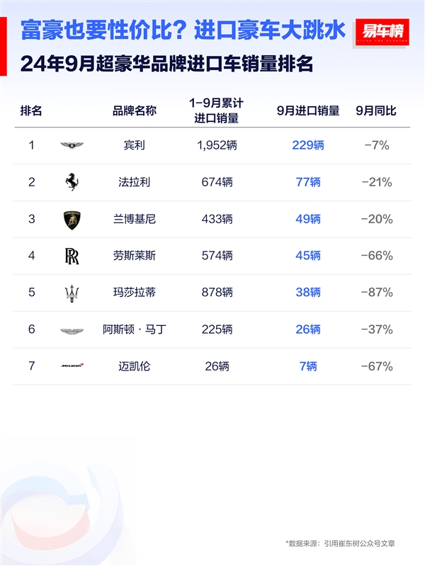 中国9月超豪华车销量榜：迈凯伦最惨 一月只卖了7辆