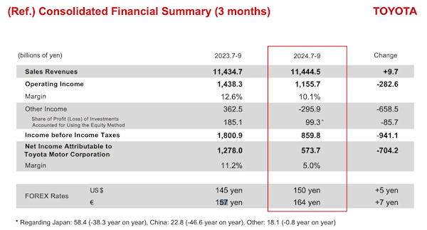 丰田汽车第二财季业绩下滑，下调2024年全球销量预期