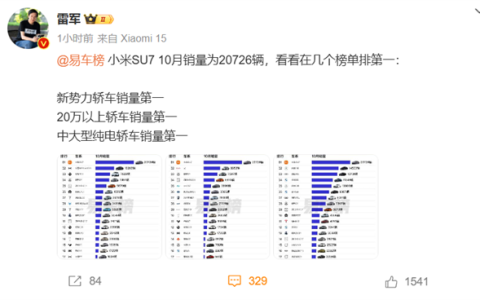 小米SU7杀疯了！ 10月销量超越BBA、比亚迪 拿到三个第一