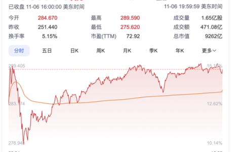 马斯克撒币赚翻了 身家一夜暴涨1490亿