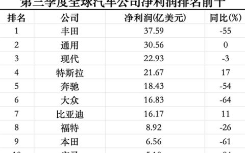 三季度全球最赚钱的十家车企：超一半利润腰斩 仅比亚迪、特斯拉逆势上涨