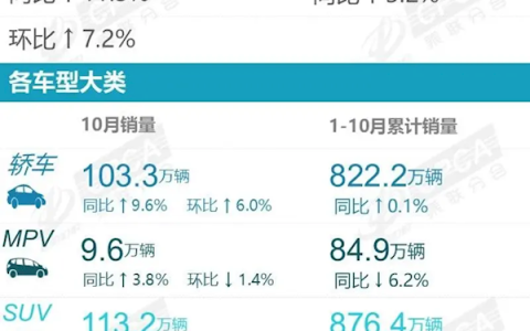 国内新能源车持续热销！渗透率连续四月突破50%