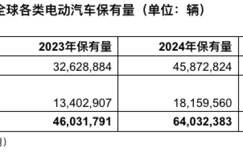 Gartner：2025年，中国市场电动汽车保有量将占全球总量的58%