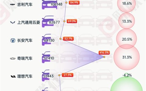 10月新能源车销量TOP10：特斯拉中国环比骤降超4成