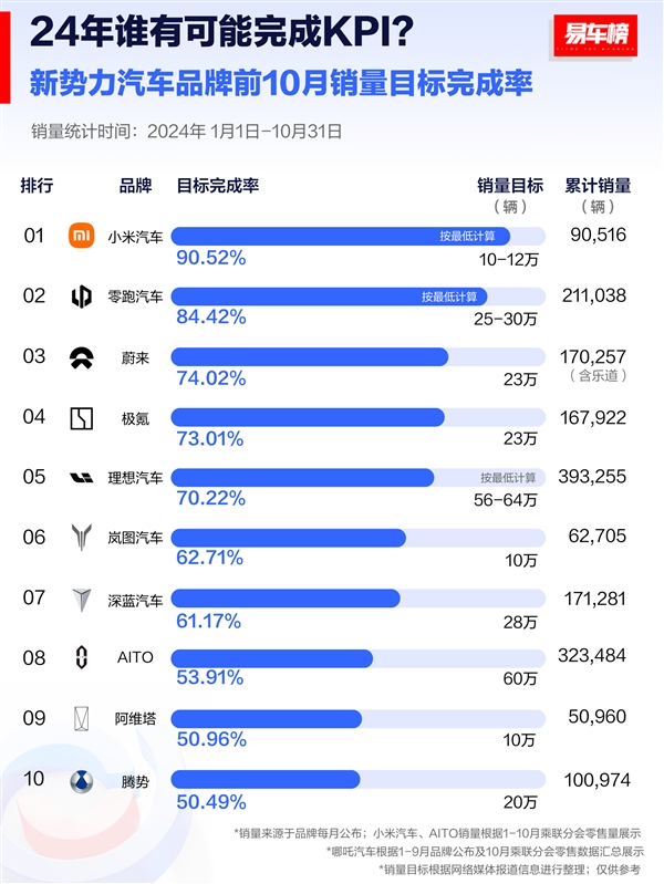 新势力前10月销量目标完成率榜：首年造车的小米汽车排第一