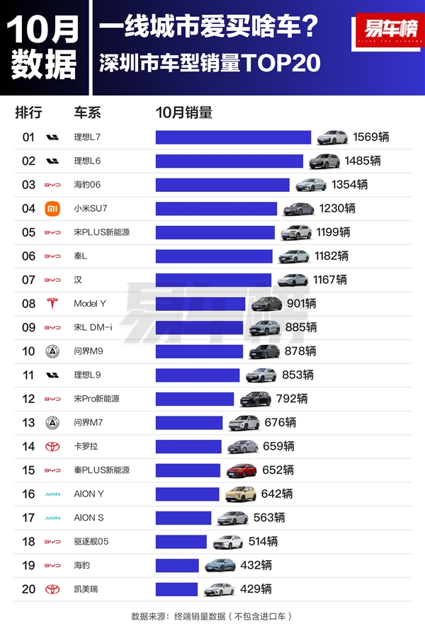 北上广深一线城市爱买啥车 北京喜欢比亚迪、上海广州更爱特斯拉