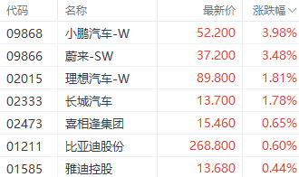 外围利好提振新能源车 蔚来涨近4%