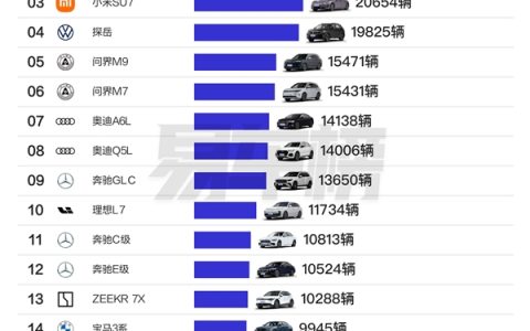 10月20万以上车型销量榜：小米SU7排第三 交付超2万台