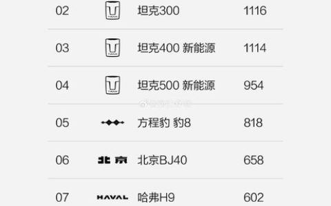 国产硬派越野崛起：比亚迪方程豹豹5周销1442台成功夺冠