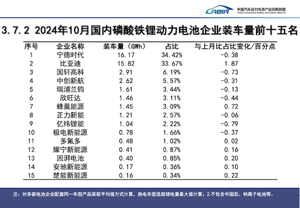 宁德时代电池单月装车量达25.32GW：覆盖40万辆新能源