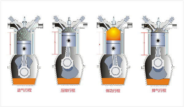 汽车发动机原理是什么